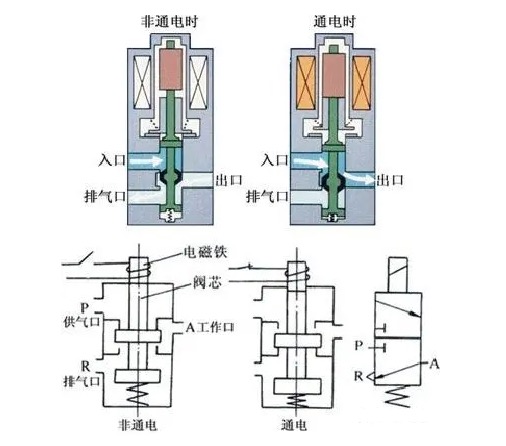 二位三通電磁閥換向閥原理符號(hào)